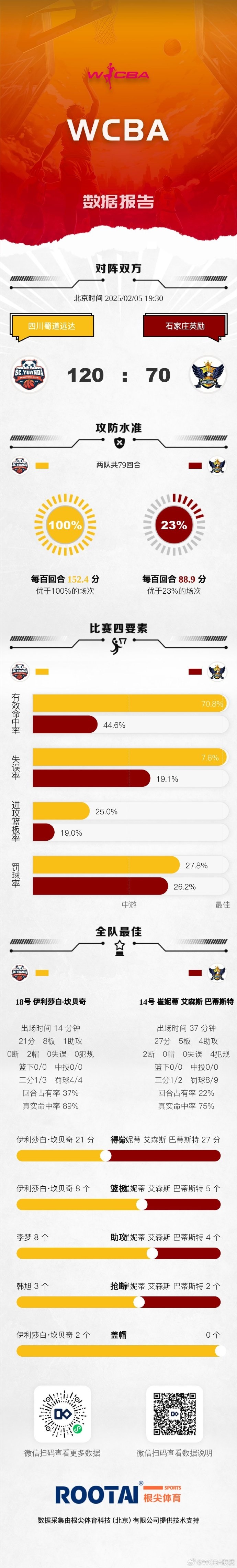 🏀WCBA常规赛A组第二十七轮：江苏不敌北京 四川大胜石家庄