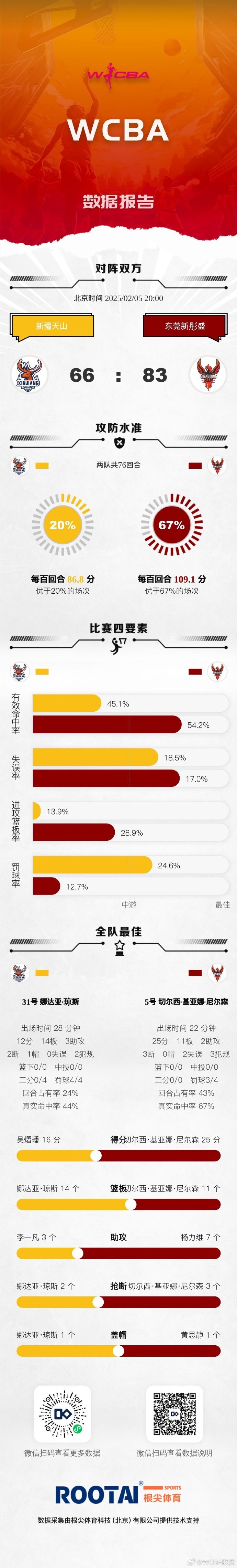 🏀WCBA常规赛A组第二十七轮：江苏不敌北京 四川大胜石家庄