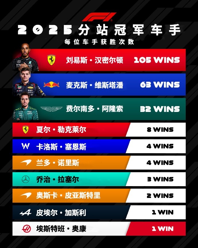 mk体育平台网页版入口2025赛季F1共有10位车手拿过分站冠军，汉密尔顿105胜最多