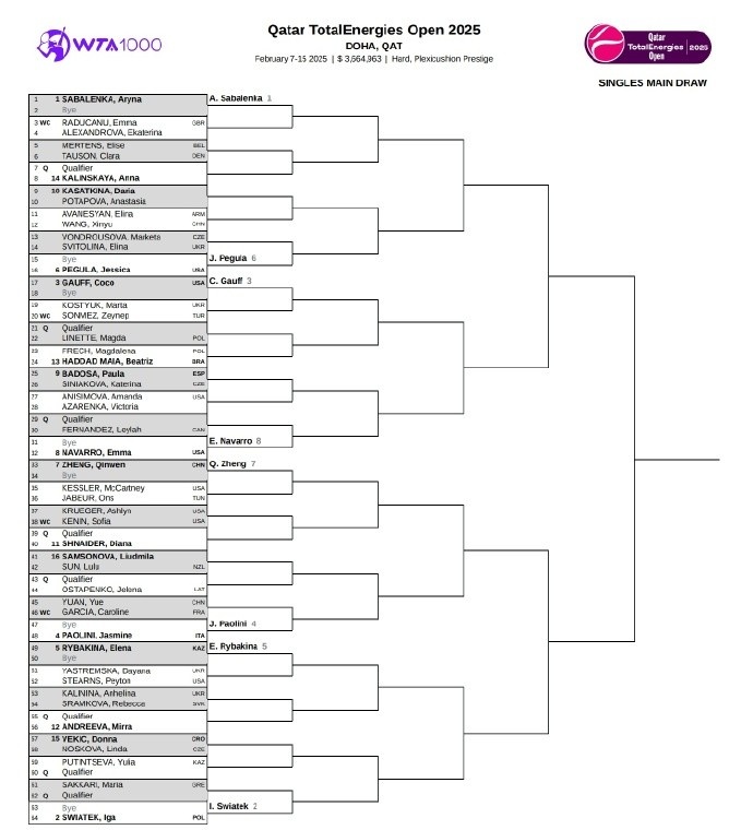 WTA1000多哈站签表：郑钦文首轮轮空 王欣瑜对阵阿瓦涅相