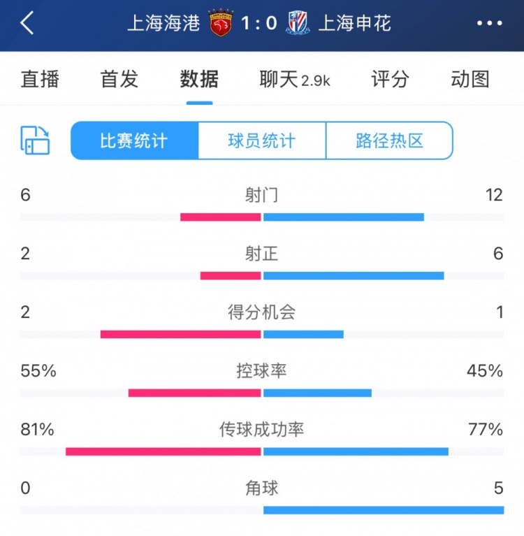 谈球吧(中国)官方网站超级杯半场数据：射门12-6、射正6-2，申花占优无奈比分落后