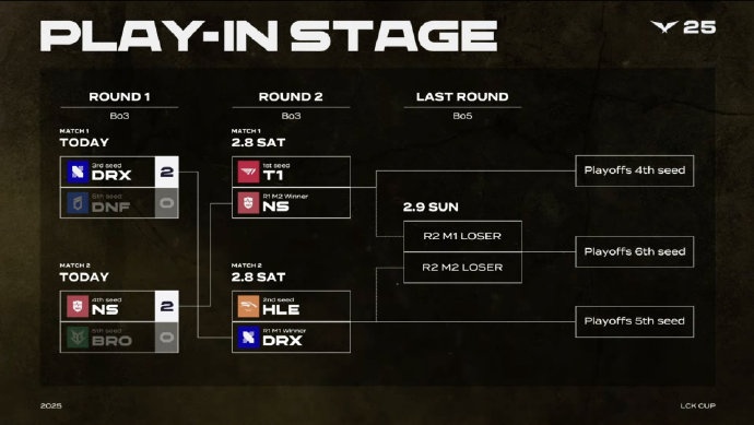 mk体育平台网页版入口LCK杯今日赛果及后续赛程：DNF、BRO被淘汰！DRX、NS晋级下一轮