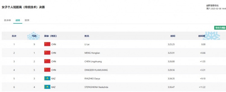 历史100金&本届第6金！亚冬会越野滑雪女子个人短距离：李磊夺冠