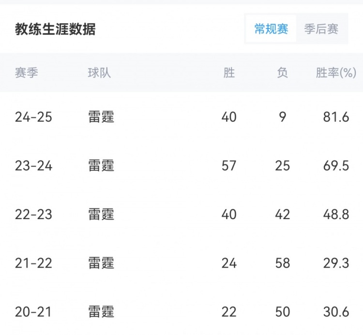 相信过程！雷霆主帅每季执教胜率：头两季30%→49%→70%→82%