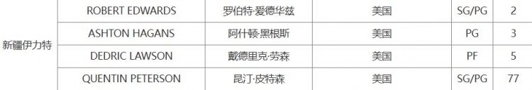 CBA官方：新疆为外援爱德华兹完成注册 他将身披2号球衣