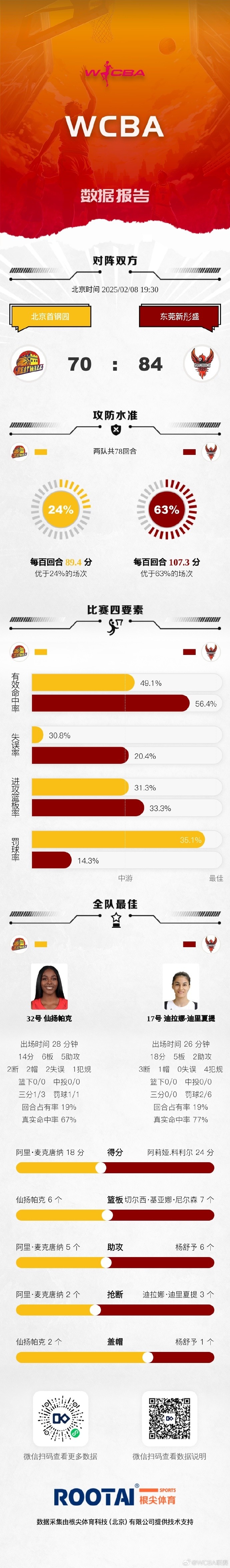 mksports体育🏀WCBA今日赛果：东莞击败北京 四川大胜新疆