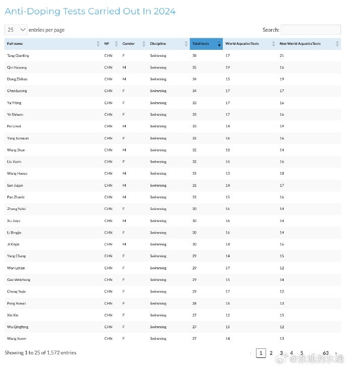 mk体育app官网世界泳联公布24年兴奋剂检测次数，总检测次数前32均为中国运动员