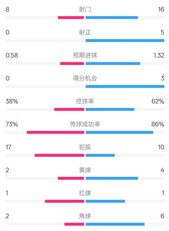 金年会体育恩波利0-2米兰全场数据：射门8-16，射正0-5，控球率38%-62%