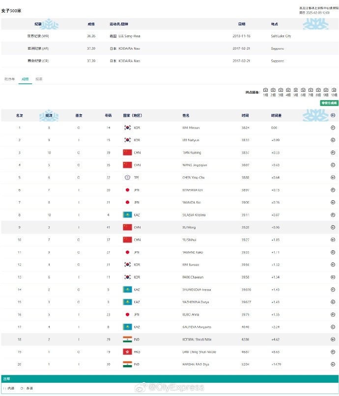 谈球吧体育app官网收获铜牌！亚冬会速度滑冰女子500米决赛，田芮宁38秒57收获铜牌
