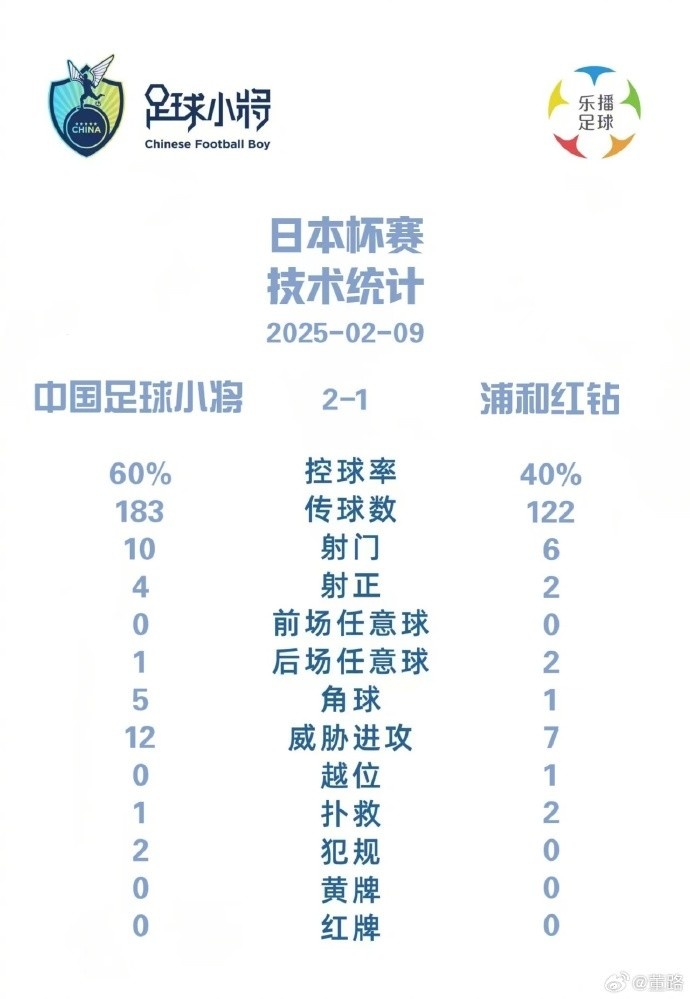 全胜夺冠🏆中国足球小将夺日本杯赛冠军 8战全胜&连杀浦和川崎