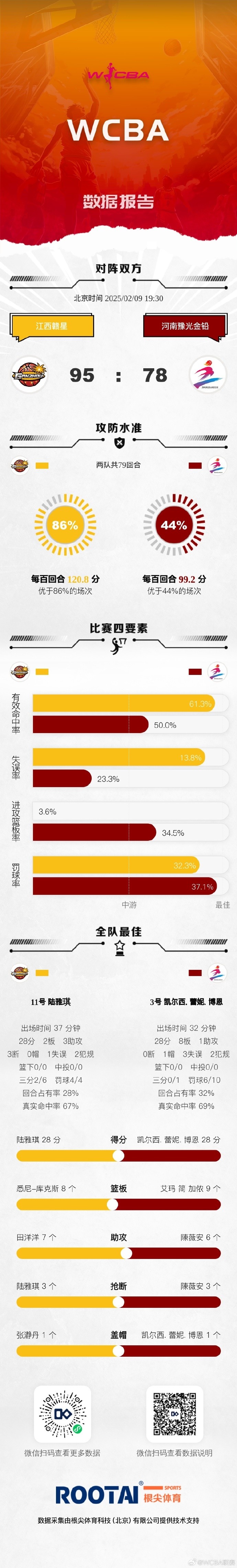 🏀WCBA今日赛果：合肥文旅击败天津 辽宁大连体产险胜黑龙江