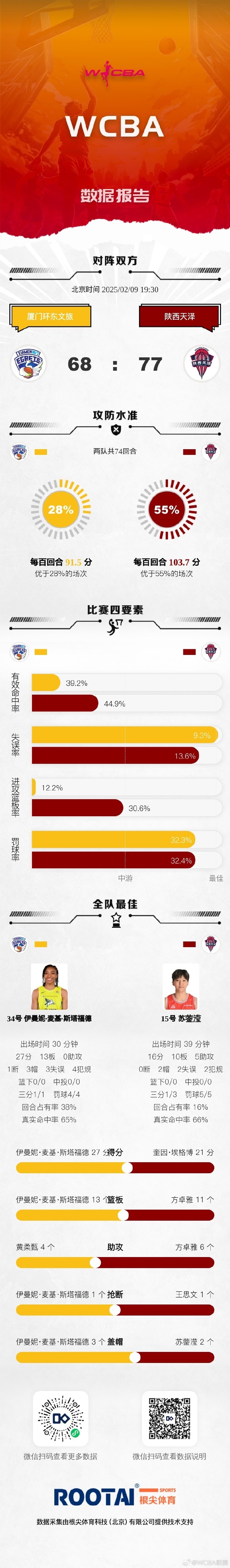 🏀WCBA今日赛果：合肥文旅击败天津 辽宁大连体产险胜黑龙江