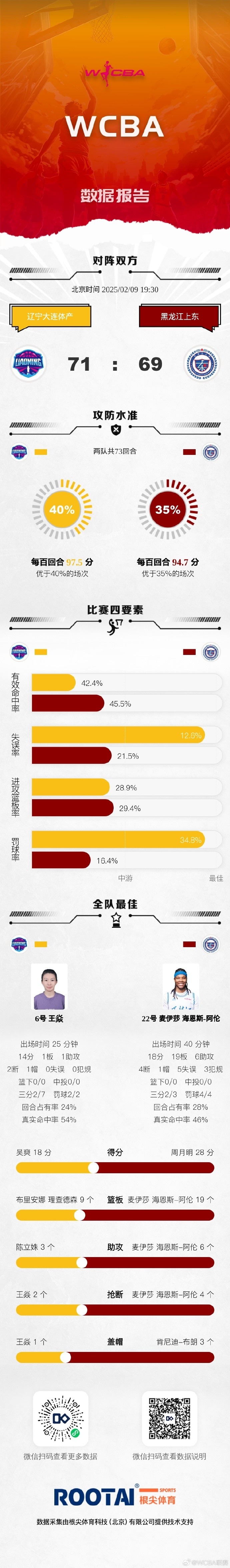 🏀WCBA今日赛果：合肥文旅击败天津 辽宁大连体产险胜黑龙江