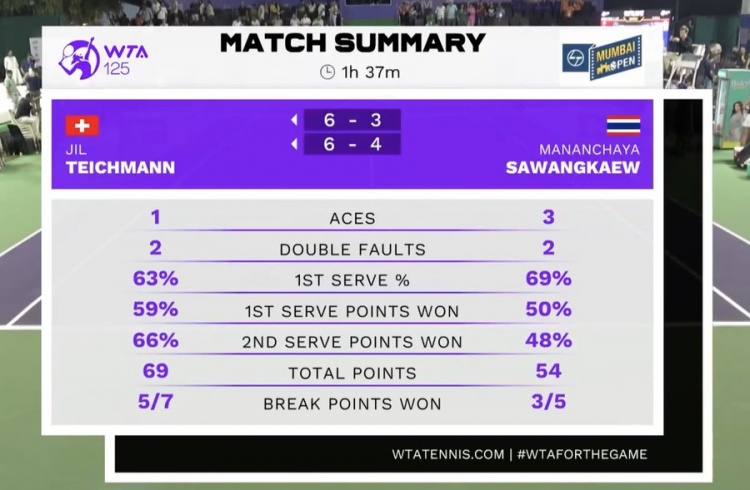 2-0击败萨王凯，瑞士选手泰希曼夺得WTA125印度孟买站冠军