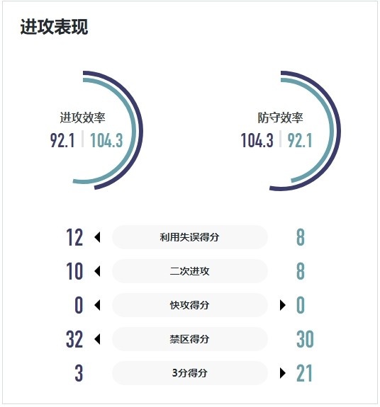 WCBA战报｜外援手感回暖 厦门环东文旅主场不敌陕西