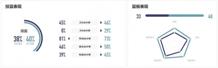 WCBA战报｜外援手感回暖 厦门环东文旅主场不敌陕西