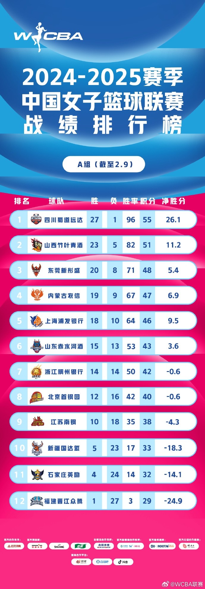 mk体育WCBA联赛战绩排行榜：四川27胜1负A组领跑 武汉26胜4负B组第一