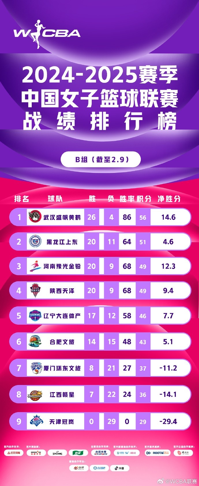 WCBA联赛战绩排行榜：四川27胜1负A组领跑 武汉26胜4负B组第一