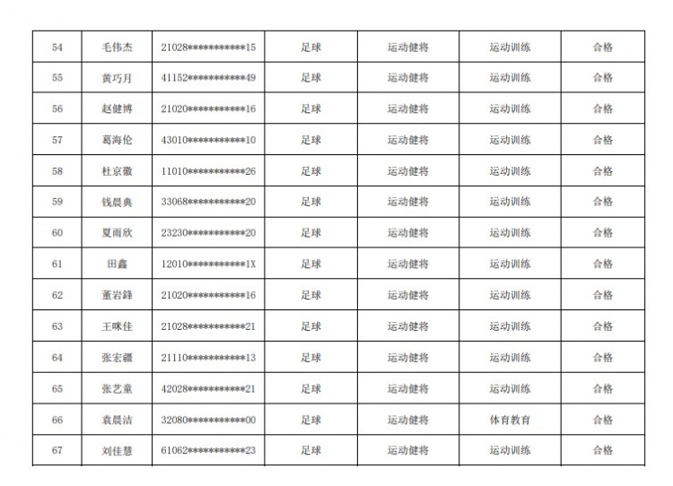 67名球员通过北体大保送录取初审，王世杰、何宇鹏、王刚在列