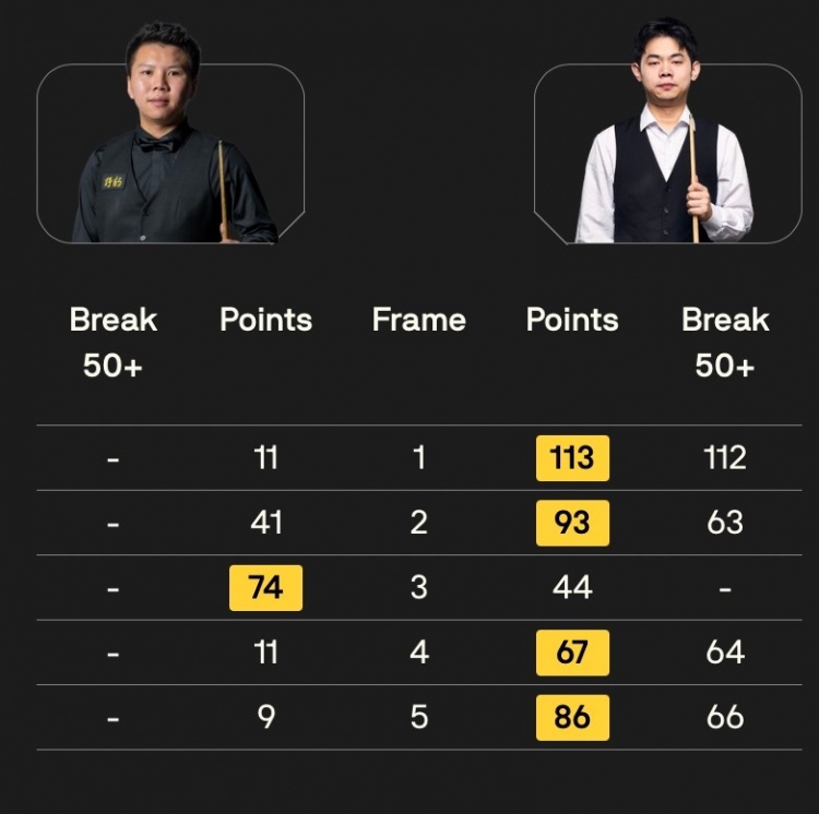 mk体育斯诺克威尔士公开赛：袁思俊4-1击败周跃龙，晋级32强