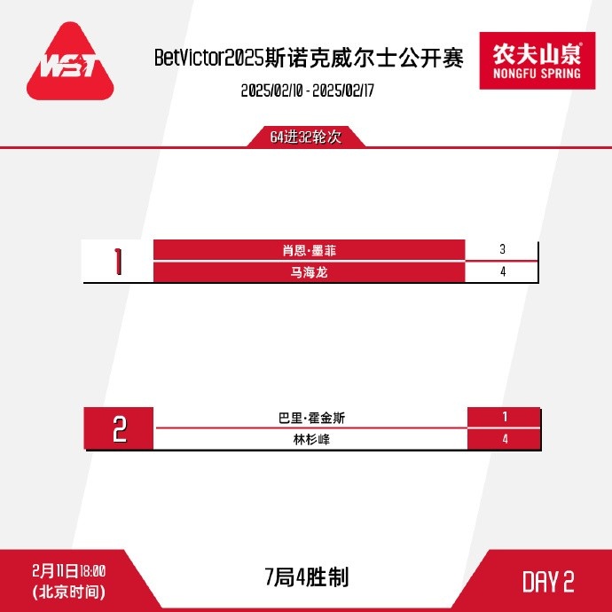 谈球吧官网登录入口斯诺克威尔士公开赛64进32轮次：马海龙险胜墨菲，林杉峰胜霍金斯