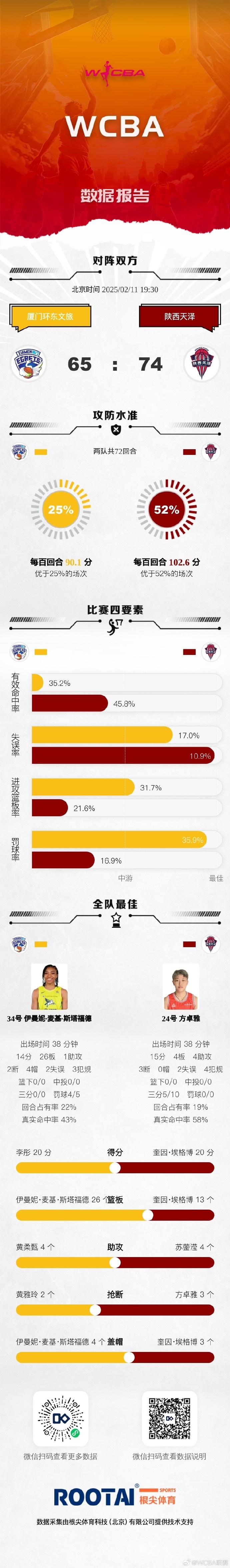 谈球吧WCBA今日赛果：江苏不敌四川 新疆力克福建 厦门惜败陕西