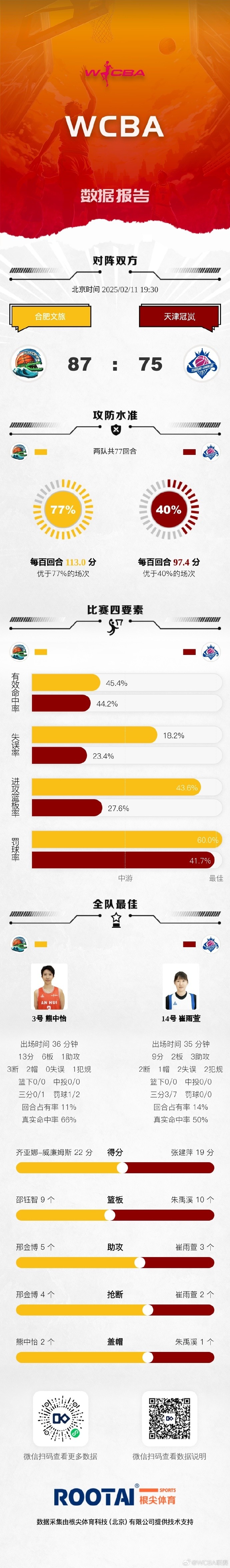 DB视讯百家乐WCBA今日赛果：江苏不敌四川 新疆力克福建 厦门惜败陕西