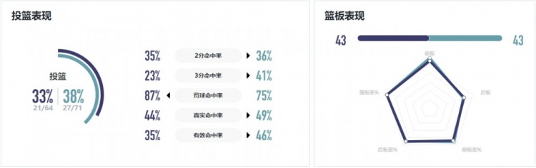 WCBA战报｜外线防守不足 主场收官战不敌陕西