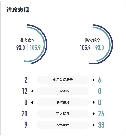 WCBA战报｜外线防守不足 主场收官战不敌陕西