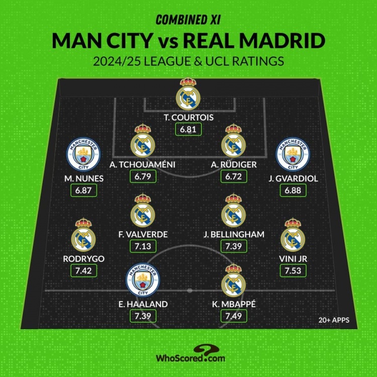 whoscored皇马曼城评分最佳阵：姆巴佩领衔皇马8将，哈兰德在列