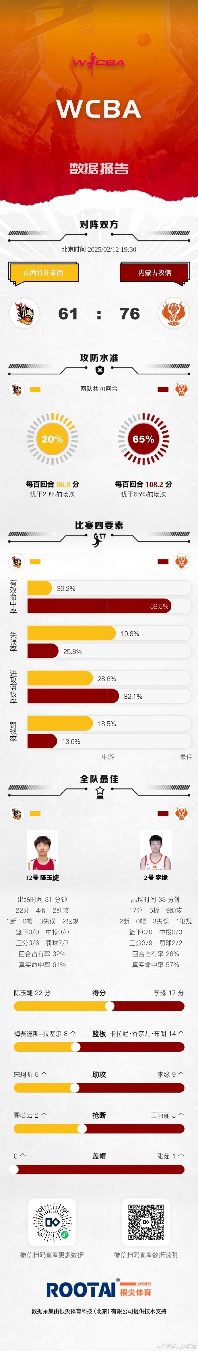 mk体育平台网页版入口🏀WCBA今日赛果：李缘得到17分5板9助 内蒙古战胜山西