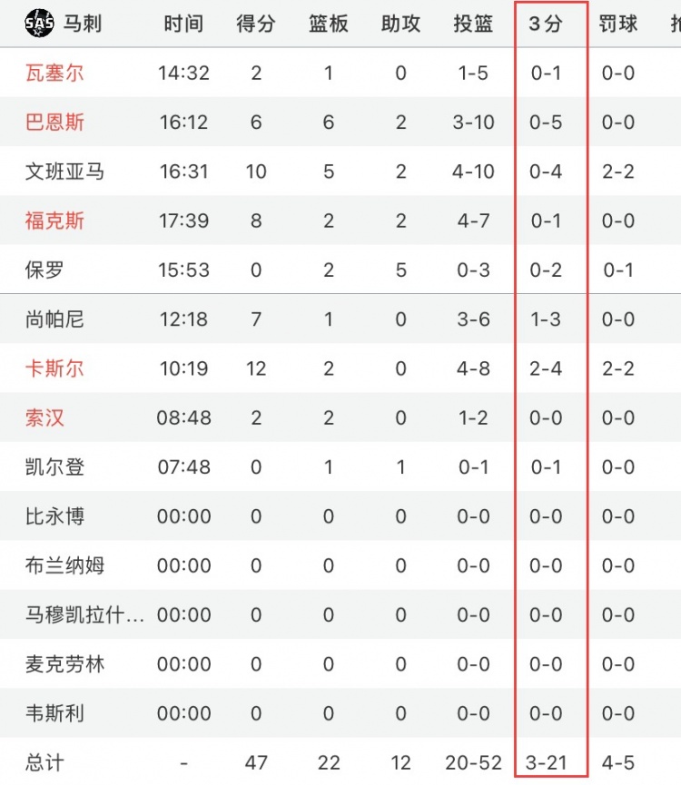 外线一点手感都没得！马刺半场三分21投仅3中&命中率仅14.3%