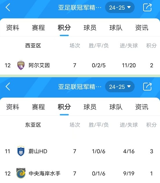 [体育报道]亚冠卫冕冠军阿尔艾因7场不胜，排名西亚区垫底提前