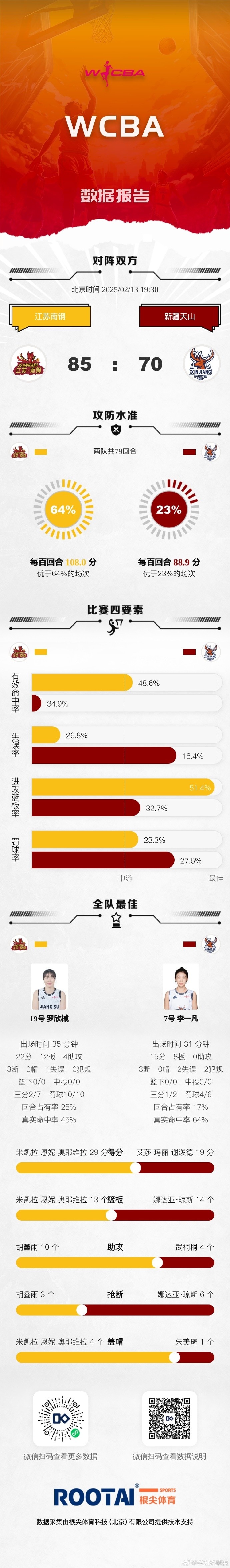 谈球吧体育app下载WCBA常规赛第三十轮：浙江不敌四川 江苏轻取新疆 山东击败福建