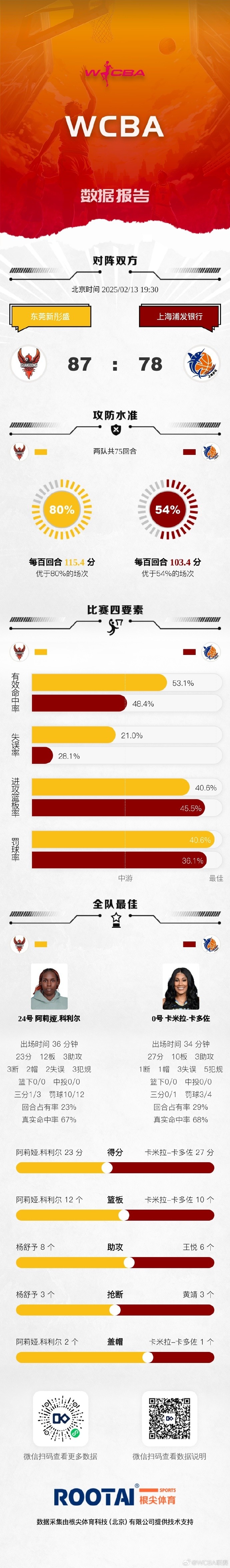 WCBA常规赛第三十轮：浙江不敌四川 江苏轻取新疆 山东击败福建