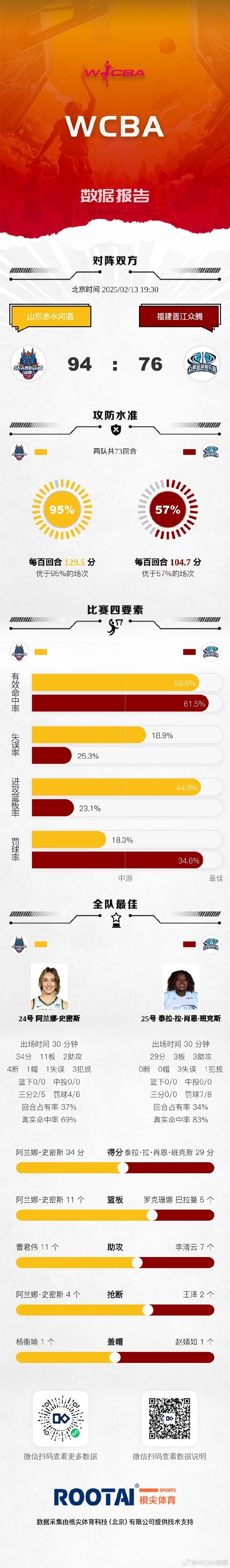 谈球吧体育app下载WCBA常规赛第三十轮：浙江不敌四川 江苏轻取新疆 山东击败福建