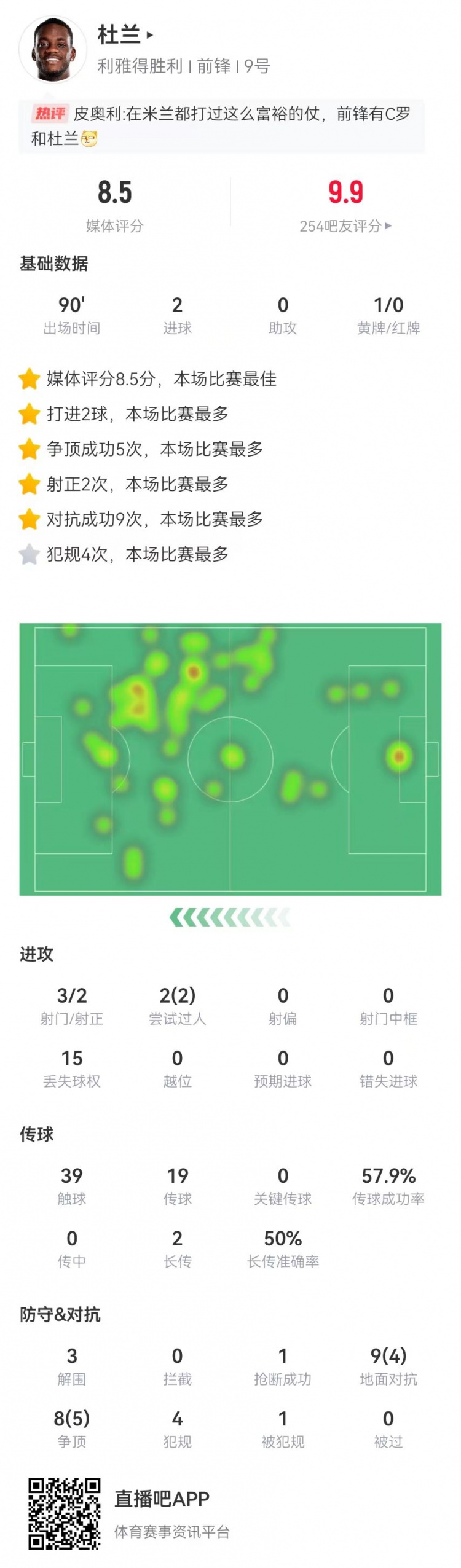 DB视讯官网杜兰本场3射2正进2球 17对抗9成功 4犯规3解围 8.5分全场最高