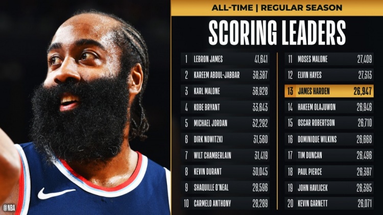 生涯得分超大梦！哈登晒照：NBA历史第13位！我仍然是我