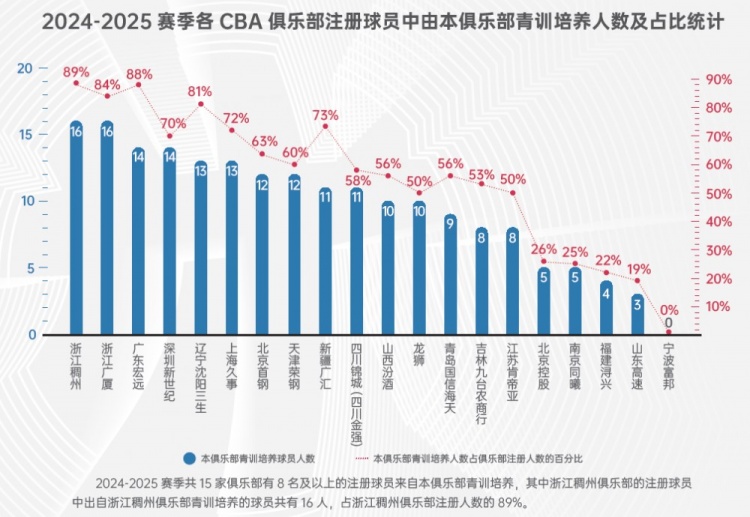 本赛季浙江注册球员89%是自家青训培养联盟第一 宁波无青训出品