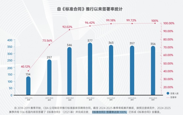 2024-25赛季CBA《标准合同》签署率达到100% 27人获得顶薪合同