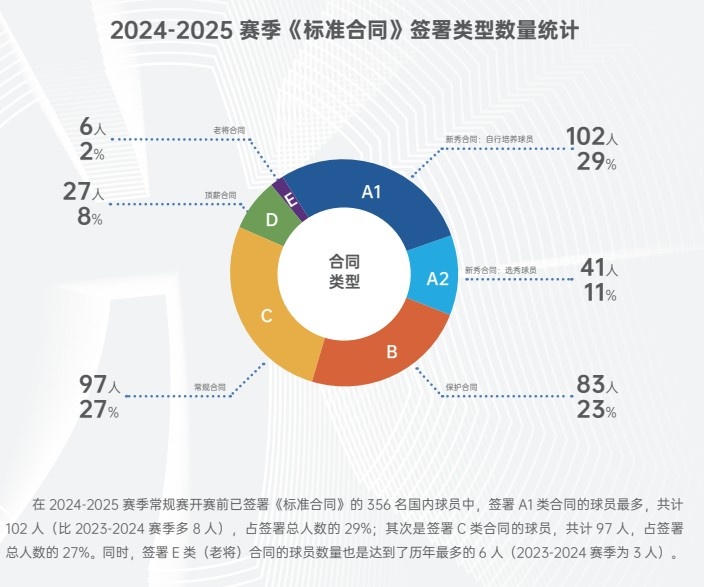 2024-25赛季CBA《标准合同》签署率达到100% 27人获得顶薪合同