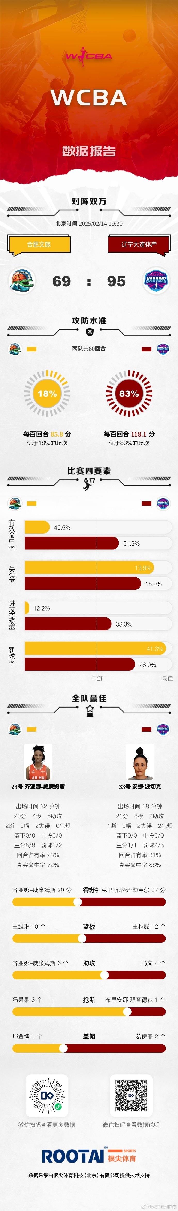 WCBA赛果：武汉不敌河南 大连胜合肥 厦门胜天津 陕西赢江西