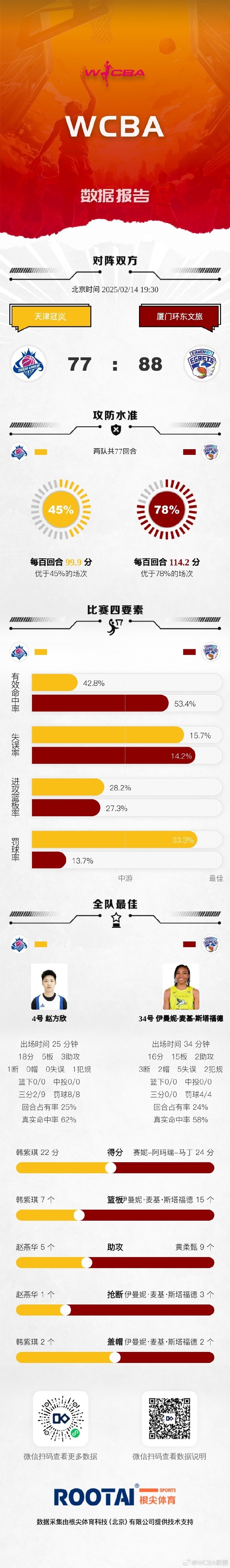 WCBA赛果：武汉不敌河南 大连胜合肥 厦门胜天津 陕西赢江西