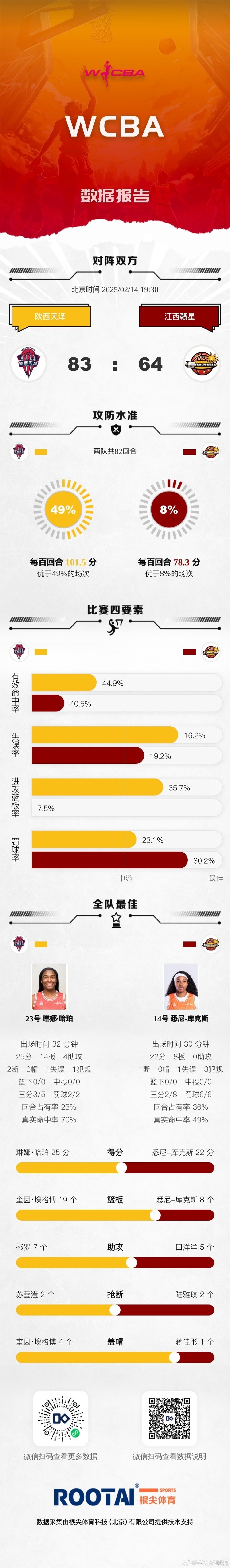 WCBA赛果：武汉不敌河南 大连胜合肥 厦门胜天津 陕西赢江西