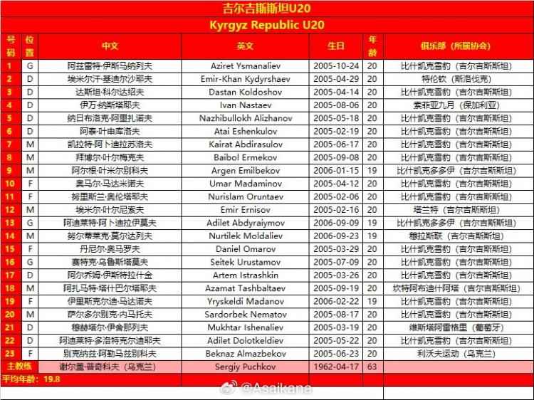 国青U20亚洲杯次战对阵吉尔吉斯，剑指四强＆时隔20年重返世青赛