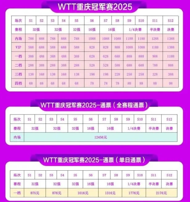 WTT重庆冠军赛票价：全程内场通票12456元，单场在68至1388元不等