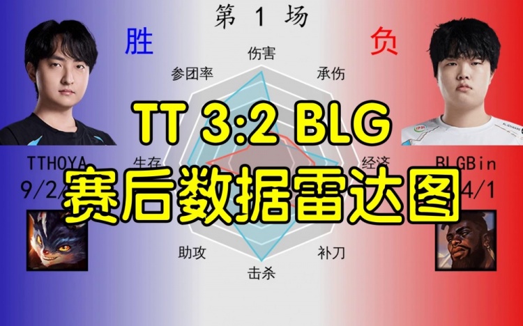 TT 3:2 BLG数据雷达图：Bin只有补刀领先 Wei惨遭全面暴打