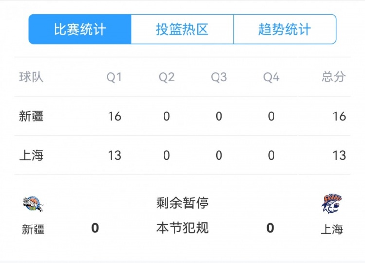 防守大战！首节新疆22中6拿16分 上海8中1得13分