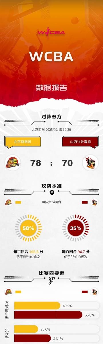 🏀WCBA今日赛果：北京击败山西 内蒙古战胜广东 四川大胜山东