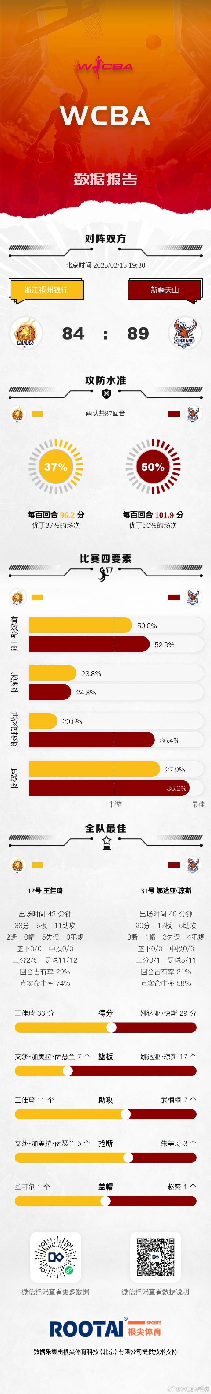 🏀WCBA今日赛果：北京击败山西 内蒙古战胜广东 四川大胜山东